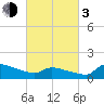 Keydash tide chart for Sunday, March 3, 2024