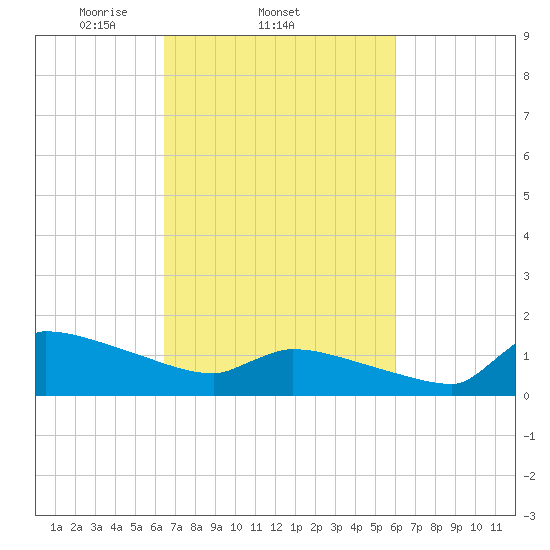 Keydash tide chart for Monday, March 4, 2024