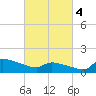 Keydash tide chart for Monday, March 4, 2024