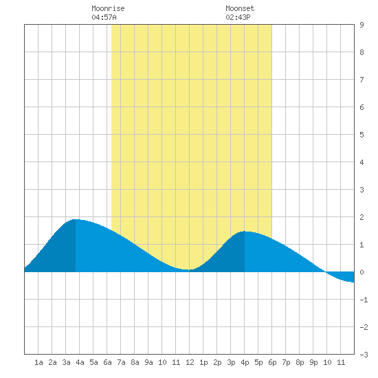 Keydash tide chart for Thursday, March 7, 2024