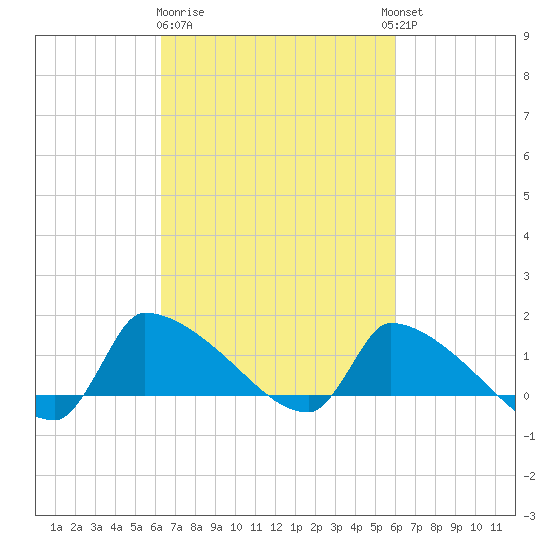 Keydash tide chart for Saturday, March 9, 2024