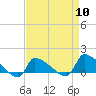 Keydash tide chart for Wednesday, April 10, 2024