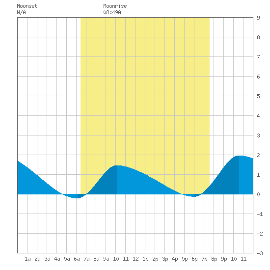 Keydash tide chart for Friday, April 12, 2024