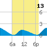 Keydash tide chart for Saturday, April 13, 2024