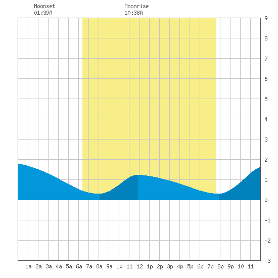 Keydash tide chart for Sunday, April 14, 2024