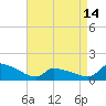Keydash tide chart for Sunday, April 14, 2024