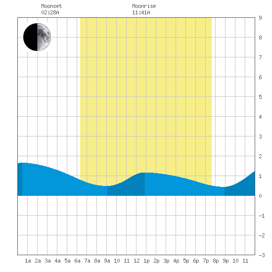 Keydash tide chart for Monday, April 15, 2024