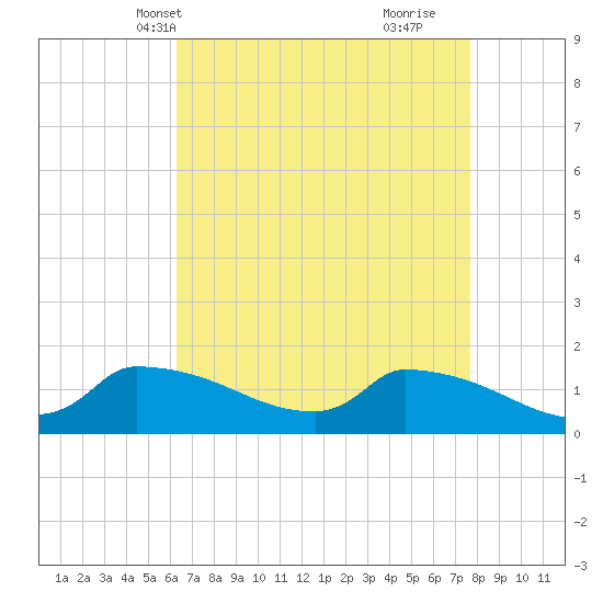Keydash tide chart for Friday, April 19, 2024