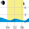 Keydash tide chart for Monday, April 1, 2024