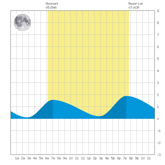 Keydash tide chart for Tuesday, April 23, 2024