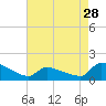 Keydash tide chart for Sunday, April 28, 2024