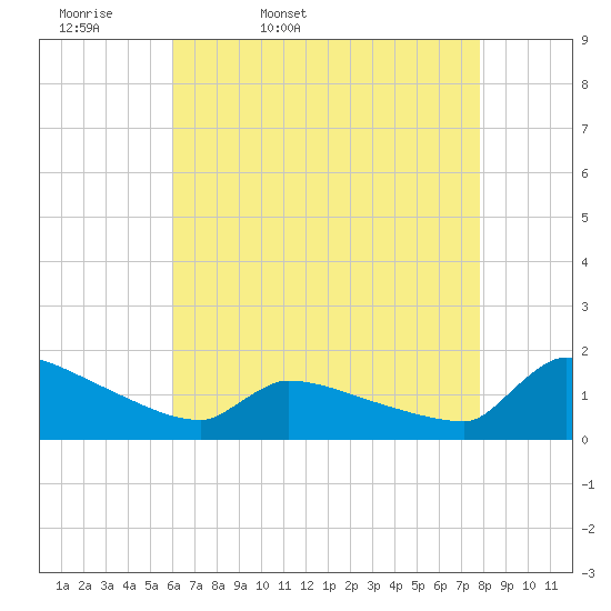 Keydash tide chart for Monday, April 29, 2024