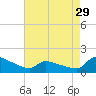Keydash tide chart for Monday, April 29, 2024