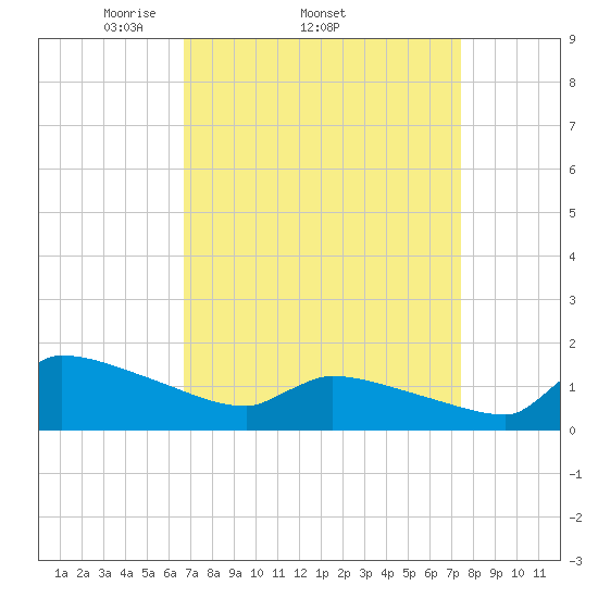 Keydash tide chart for Tuesday, April 2, 2024