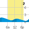 Keydash tide chart for Tuesday, April 2, 2024