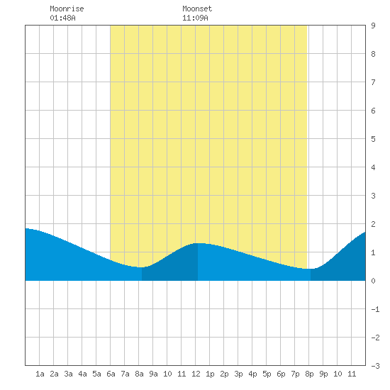 Keydash tide chart for Tuesday, April 30, 2024