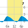 Keydash tide chart for Sunday, April 7, 2024