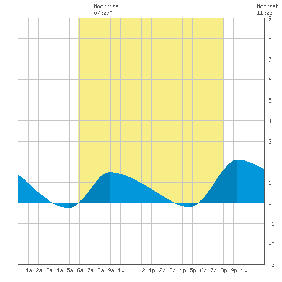 Keydash tide chart for Friday, May 10, 2024