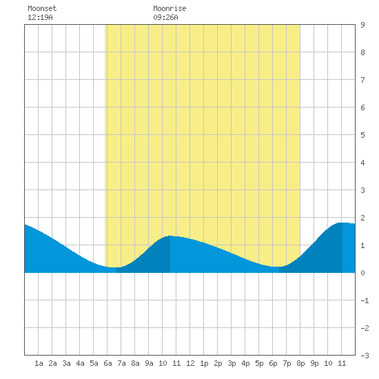 Keydash tide chart for Sunday, May 12, 2024