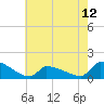 Keydash tide chart for Sunday, May 12, 2024