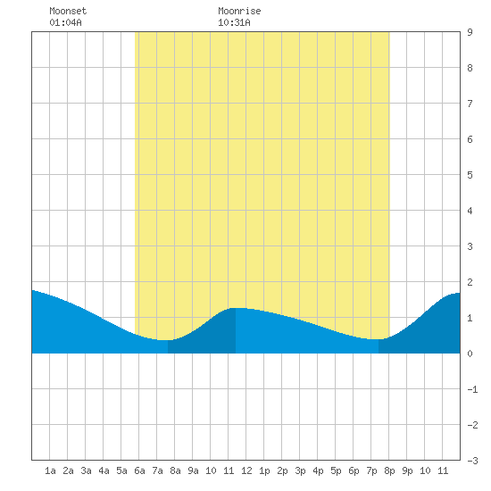 Keydash tide chart for Monday, May 13, 2024