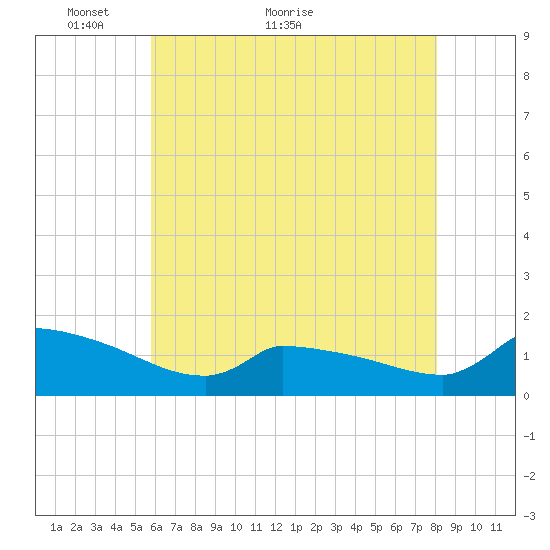 Keydash tide chart for Tuesday, May 14, 2024
