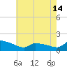 Keydash tide chart for Tuesday, May 14, 2024