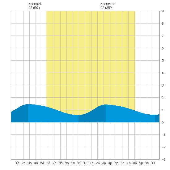Keydash tide chart for Friday, May 17, 2024