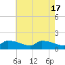 Keydash tide chart for Friday, May 17, 2024