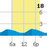 Keydash tide chart for Saturday, May 18, 2024