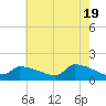 Keydash tide chart for Sunday, May 19, 2024