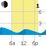 Keydash tide chart for Wednesday, May 1, 2024