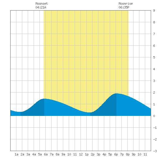 Keydash tide chart for Tuesday, May 21, 2024