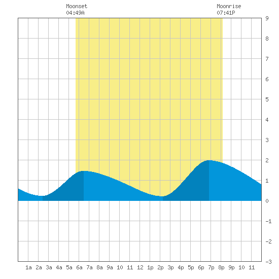 Keydash tide chart for Wednesday, May 22, 2024