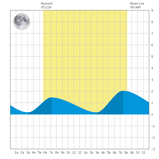 Keydash tide chart for Thursday, May 23, 2024