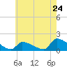 Keydash tide chart for Friday, May 24, 2024