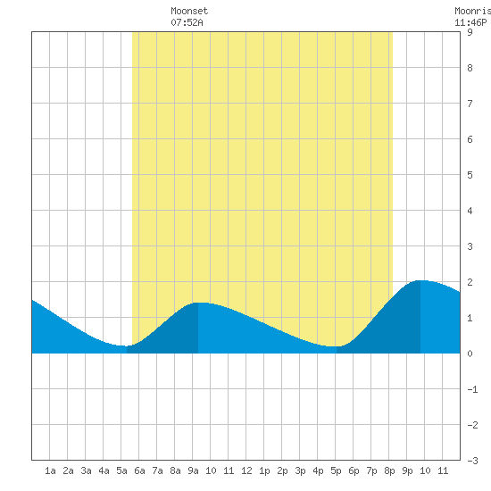 Keydash tide chart for Sunday, May 26, 2024