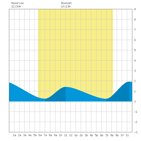 Keydash tide chart for Tuesday, May 28, 2024