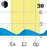 Keydash tide chart for Thursday, May 30, 2024