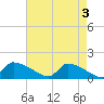 Keydash tide chart for Friday, May 3, 2024