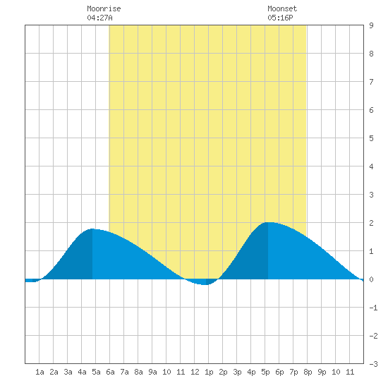 Keydash tide chart for Sunday, May 5, 2024