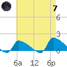 Keydash tide chart for Tuesday, May 7, 2024