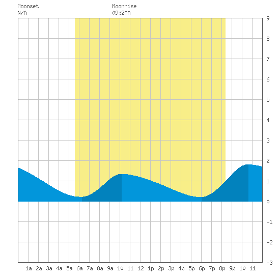 Keydash tide chart for Monday, June 10, 2024