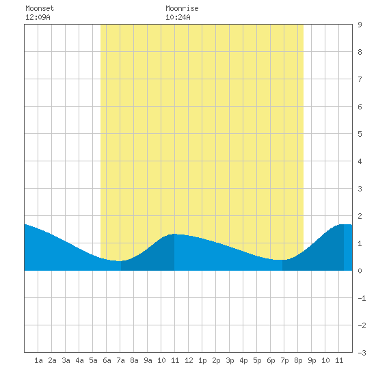 Keydash tide chart for Tuesday, June 11, 2024