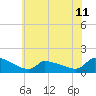 Keydash tide chart for Tuesday, June 11, 2024