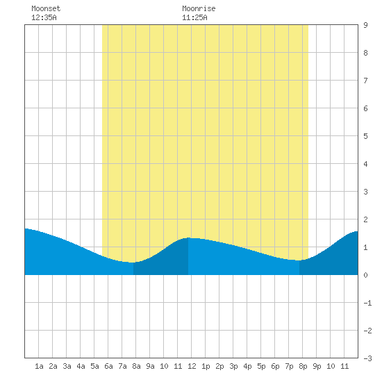 Keydash tide chart for Wednesday, June 12, 2024