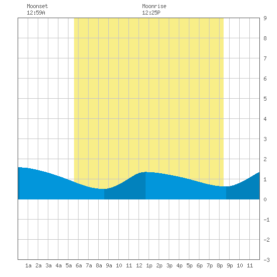 Keydash tide chart for Thursday, June 13, 2024
