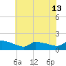 Keydash tide chart for Thursday, June 13, 2024