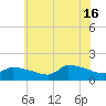 Keydash tide chart for Sunday, June 16, 2024