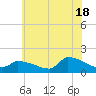 Keydash tide chart for Tuesday, June 18, 2024